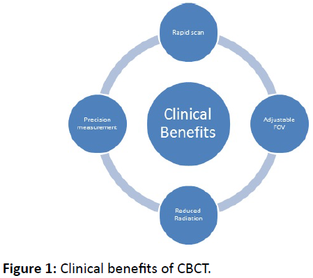 medical-clinical-reviews-Clinical-benefits-CBCT