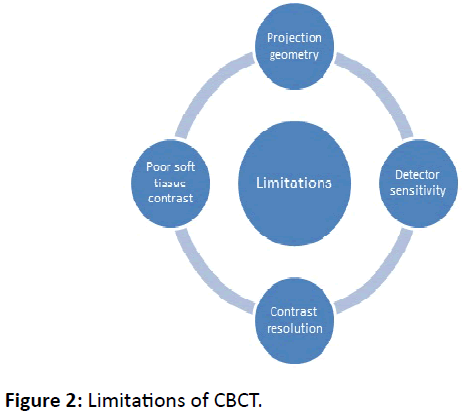 medical-clinical-reviews-Limitations-CBCT