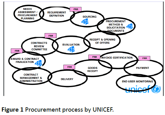 medical-clinical-reviews-Procurement-process-UNICEF